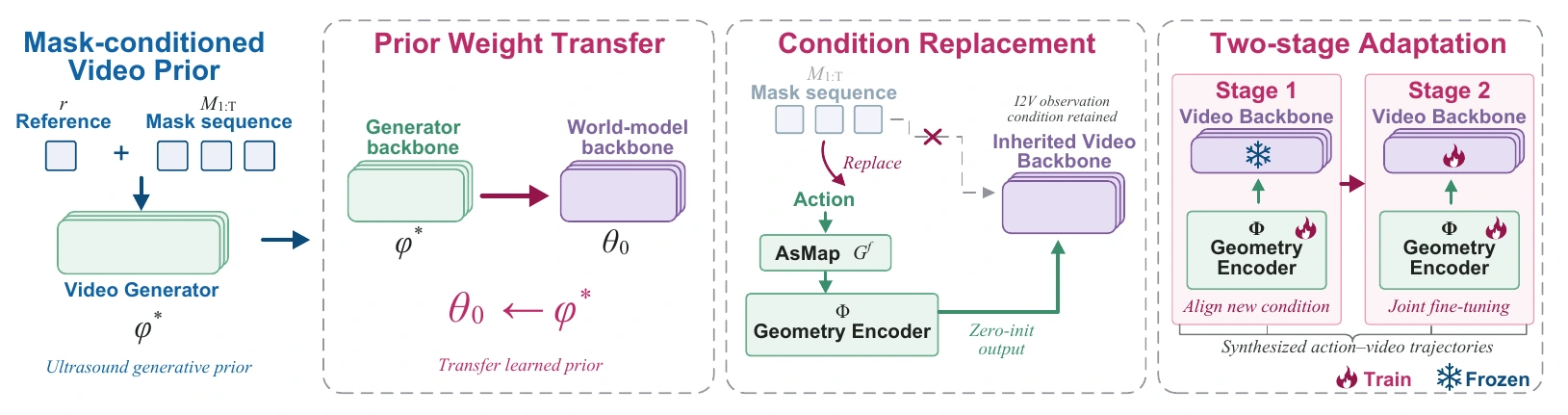 Figure 4: Self-distillation recipe