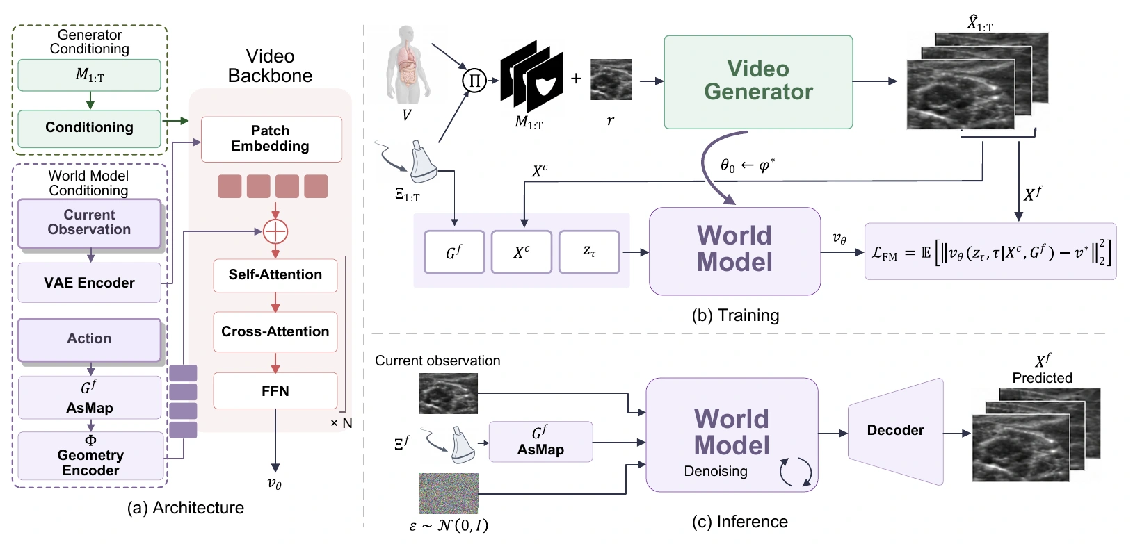 Figure 2: UltraWorld framework