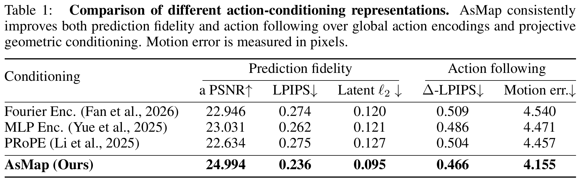 Table 1, original paper screenshot: comparison of action-conditioning representations
