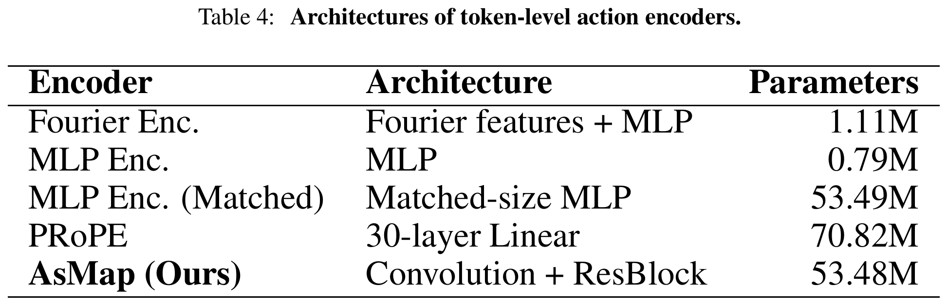 Appendix Table 4: action encoder architectures and parameter counts